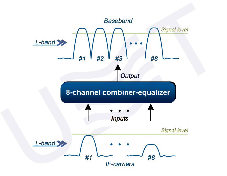 8-channel combiner equalizer - principle of operation
